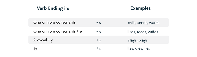 Dig Deeper - Simple Present - Special Cases (s, es, ies) 1