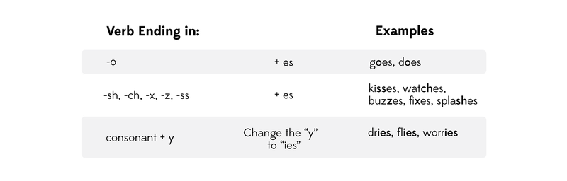 Dig Deeper: Present Simple - Special Cases  (“s”,  “es” or “ies”) 2