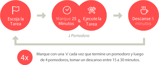 tecnica pomodoro estudio